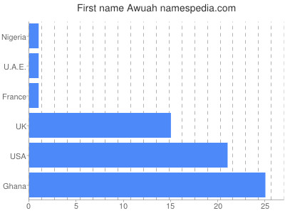 prenom Awuah