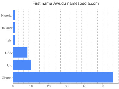Vornamen Awudu