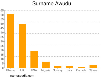 Familiennamen Awudu