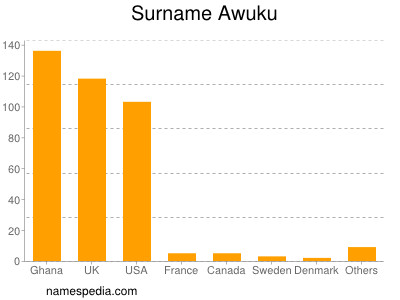 Surname Awuku