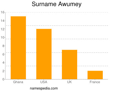 Familiennamen Awumey