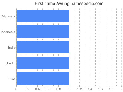 prenom Awung