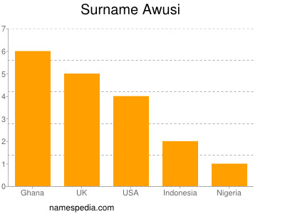 Familiennamen Awusi