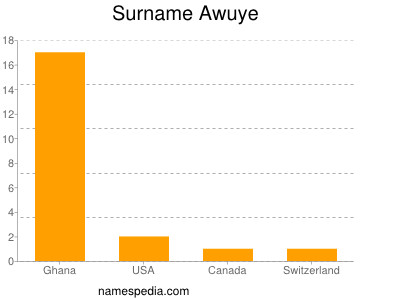 Familiennamen Awuye