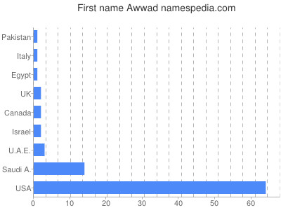 prenom Awwad