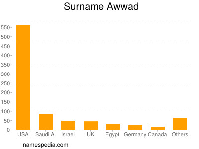 Surname Awwad