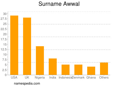 Familiennamen Awwal