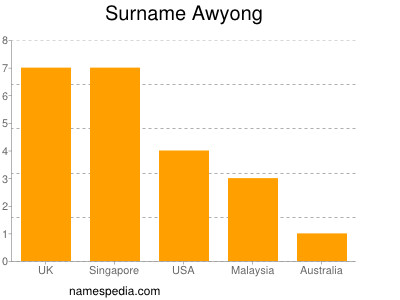 nom Awyong