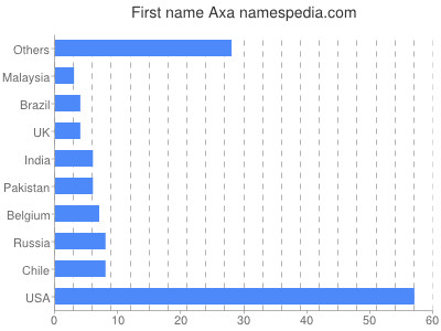 Vornamen Axa