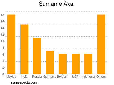 Familiennamen Axa