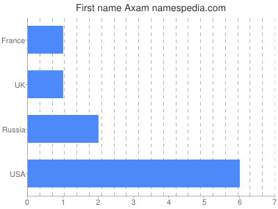 prenom Axam