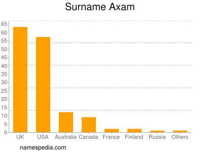 Familiennamen Axam