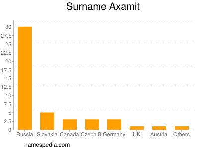 Familiennamen Axamit