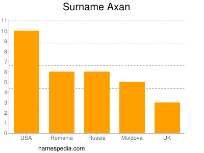 Familiennamen Axan