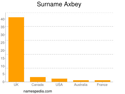 Familiennamen Axbey