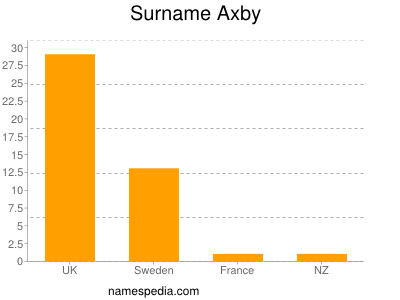 Familiennamen Axby