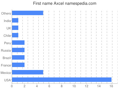 Vornamen Axcel