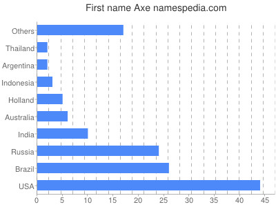 Vornamen Axe