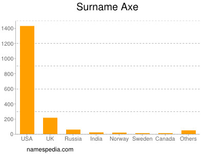 Familiennamen Axe