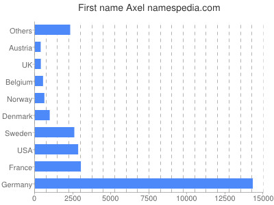 Given name Axel