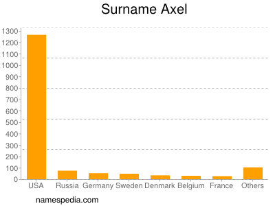 Familiennamen Axel