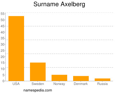 Familiennamen Axelberg