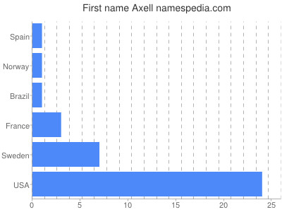 prenom Axell