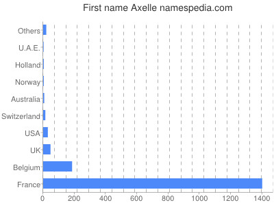 prenom Axelle