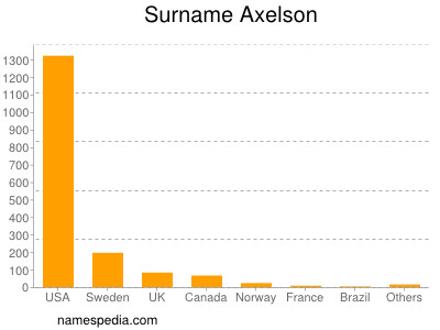 Familiennamen Axelson