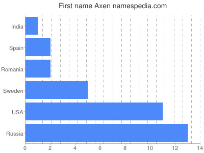 Vornamen Axen