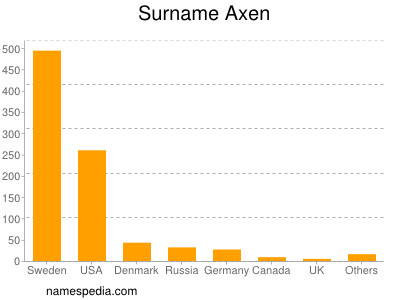 Familiennamen Axen