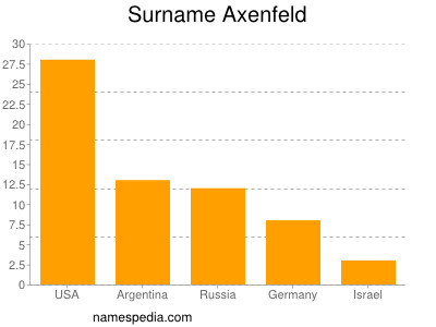 nom Axenfeld