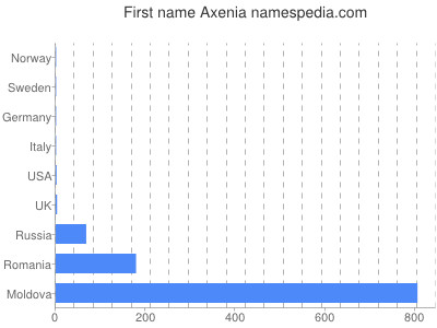 Vornamen Axenia