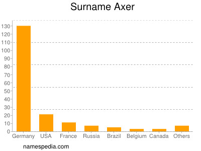 Surname Axer