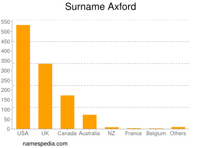 Familiennamen Axford