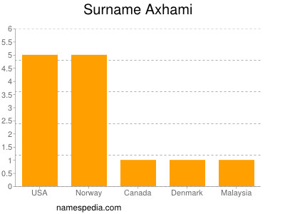 Familiennamen Axhami