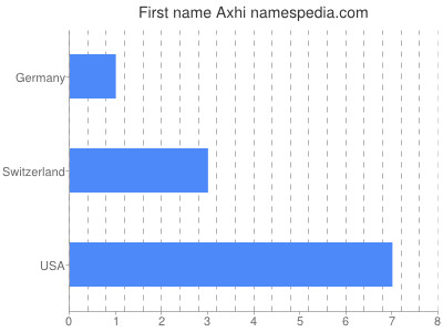 Vornamen Axhi