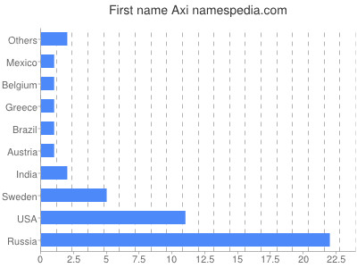 Vornamen Axi