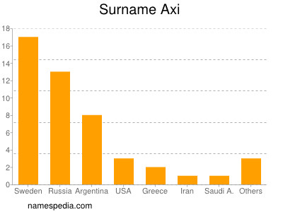 Familiennamen Axi