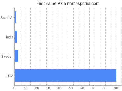 prenom Axie