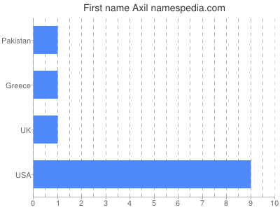 Vornamen Axil