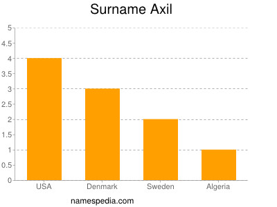 Familiennamen Axil