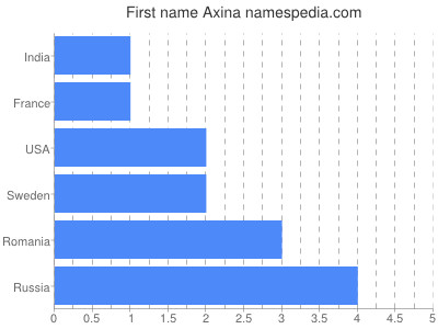 Vornamen Axina