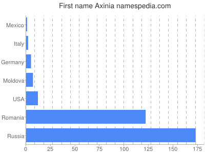 Vornamen Axinia