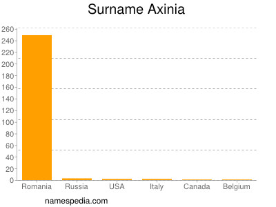 Familiennamen Axinia