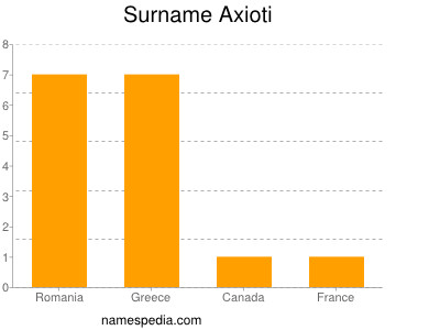 Familiennamen Axioti