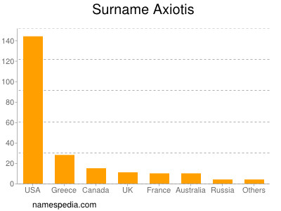 Familiennamen Axiotis