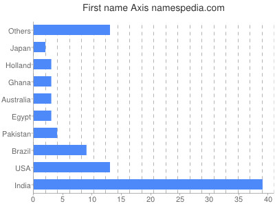 prenom Axis