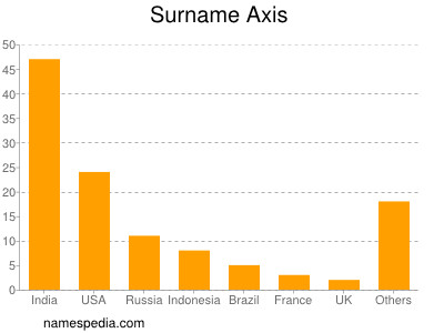 Familiennamen Axis