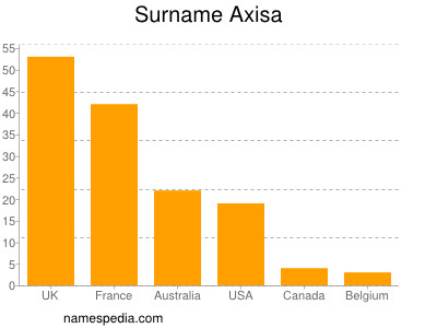 nom Axisa